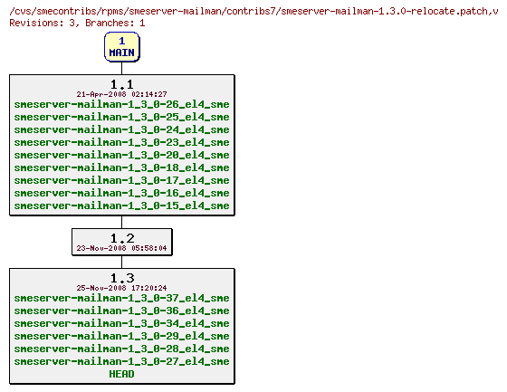 Revisions of rpms/smeserver-mailman/contribs7/smeserver-mailman-1.3.0-relocate.patch