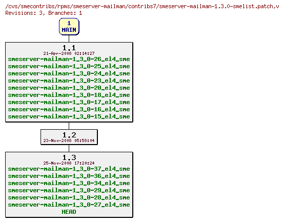 Revisions of rpms/smeserver-mailman/contribs7/smeserver-mailman-1.3.0-smelist.patch