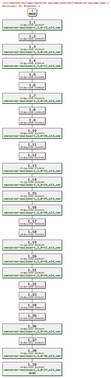 Revisions of rpms/smeserver-mailman/contribs7/smeserver-mailman.spec