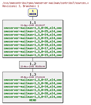 Revisions of rpms/smeserver-mailman/contribs7/sources