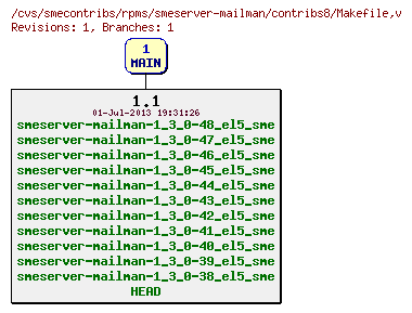 Revisions of rpms/smeserver-mailman/contribs8/Makefile