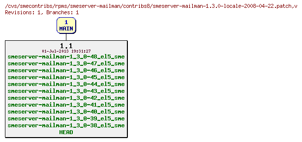 Revisions of rpms/smeserver-mailman/contribs8/smeserver-mailman-1.3.0-locale-2008-04-22.patch