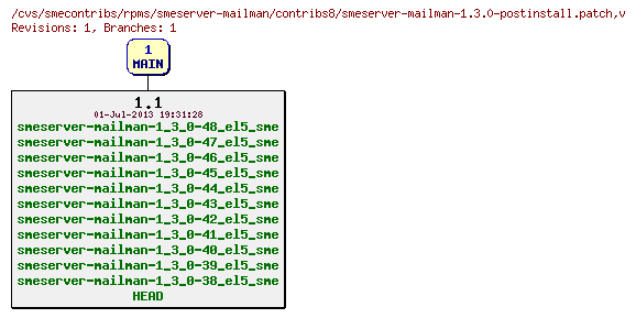 Revisions of rpms/smeserver-mailman/contribs8/smeserver-mailman-1.3.0-postinstall.patch