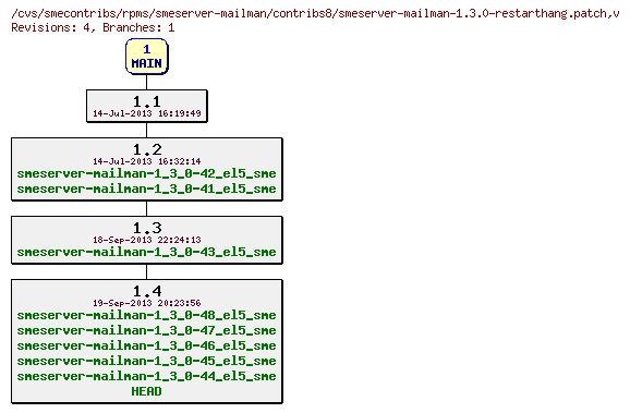 Revisions of rpms/smeserver-mailman/contribs8/smeserver-mailman-1.3.0-restarthang.patch