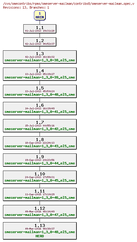 Revisions of rpms/smeserver-mailman/contribs8/smeserver-mailman.spec