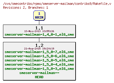 Revisions of rpms/smeserver-mailman/contribs9/Makefile