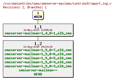 Revisions of rpms/smeserver-mailman/contribs9/import.log