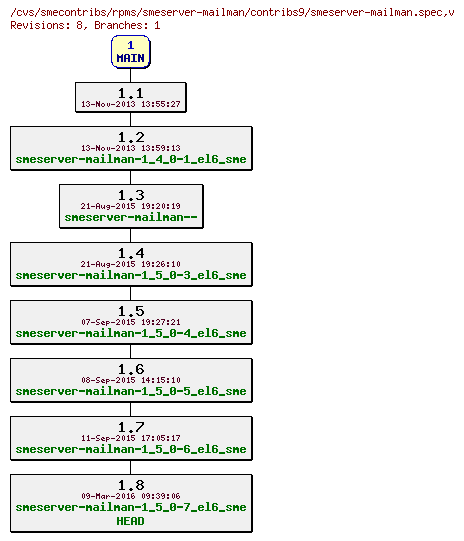 Revisions of rpms/smeserver-mailman/contribs9/smeserver-mailman.spec