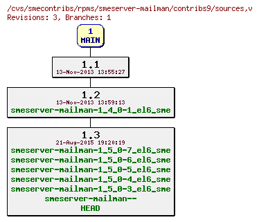 Revisions of rpms/smeserver-mailman/contribs9/sources