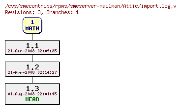 Revisions of rpms/smeserver-mailman/import.log