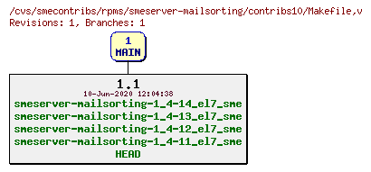 Revisions of rpms/smeserver-mailsorting/contribs10/Makefile