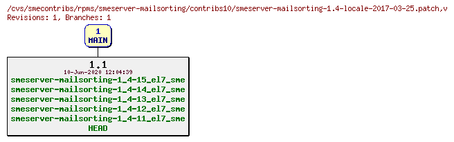 Revisions of rpms/smeserver-mailsorting/contribs10/smeserver-mailsorting-1.4-locale-2017-03-25.patch