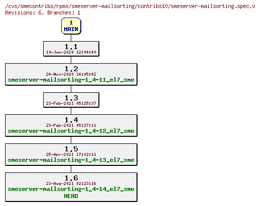 Revisions of rpms/smeserver-mailsorting/contribs10/smeserver-mailsorting.spec