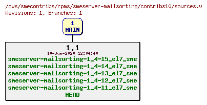 Revisions of rpms/smeserver-mailsorting/contribs10/sources