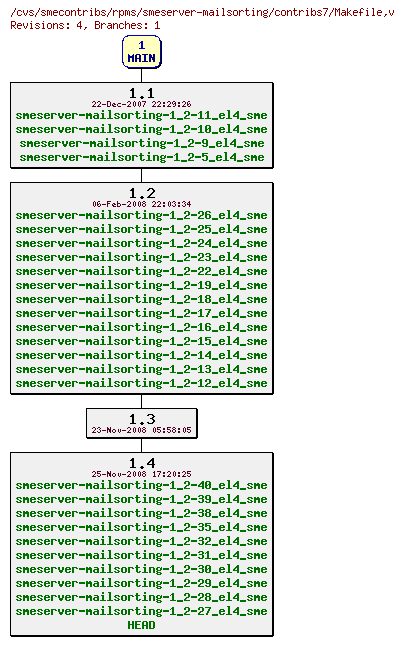 Revisions of rpms/smeserver-mailsorting/contribs7/Makefile