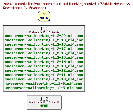 Revisions of rpms/smeserver-mailsorting/contribs7/branch