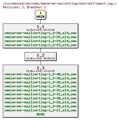 Revisions of rpms/smeserver-mailsorting/contribs7/import.log