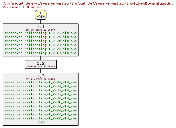 Revisions of rpms/smeserver-mailsorting/contribs7/smeserver-mailsorting-1.2-add2general.patch