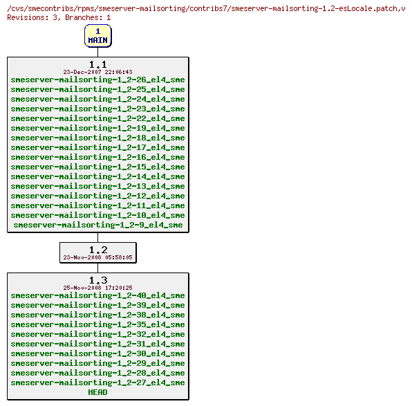 Revisions of rpms/smeserver-mailsorting/contribs7/smeserver-mailsorting-1.2-esLocale.patch