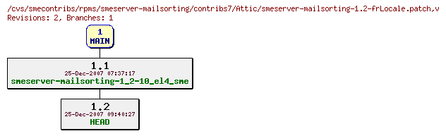 Revisions of rpms/smeserver-mailsorting/contribs7/smeserver-mailsorting-1.2-frLocale.patch