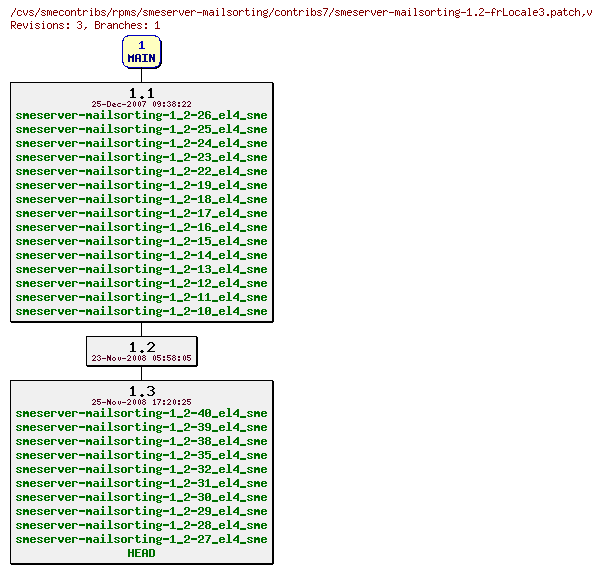 Revisions of rpms/smeserver-mailsorting/contribs7/smeserver-mailsorting-1.2-frLocale3.patch