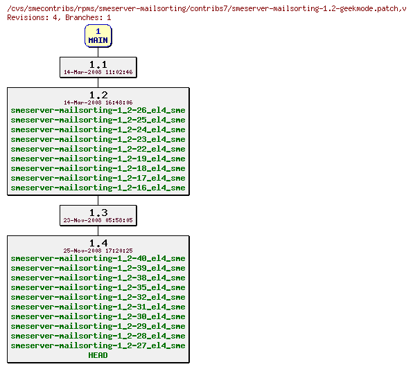 Revisions of rpms/smeserver-mailsorting/contribs7/smeserver-mailsorting-1.2-geekmode.patch