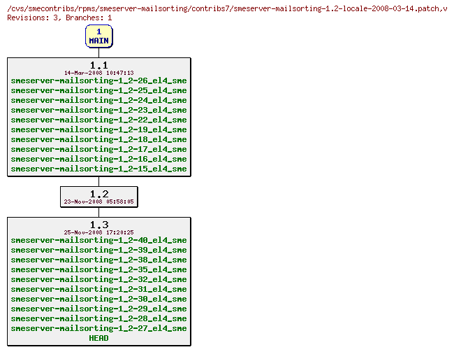 Revisions of rpms/smeserver-mailsorting/contribs7/smeserver-mailsorting-1.2-locale-2008-03-14.patch