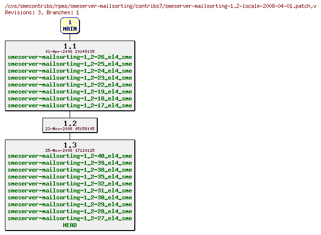 Revisions of rpms/smeserver-mailsorting/contribs7/smeserver-mailsorting-1.2-locale-2008-04-01.patch