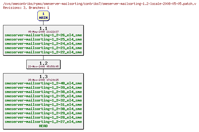 Revisions of rpms/smeserver-mailsorting/contribs7/smeserver-mailsorting-1.2-locale-2008-05-05.patch