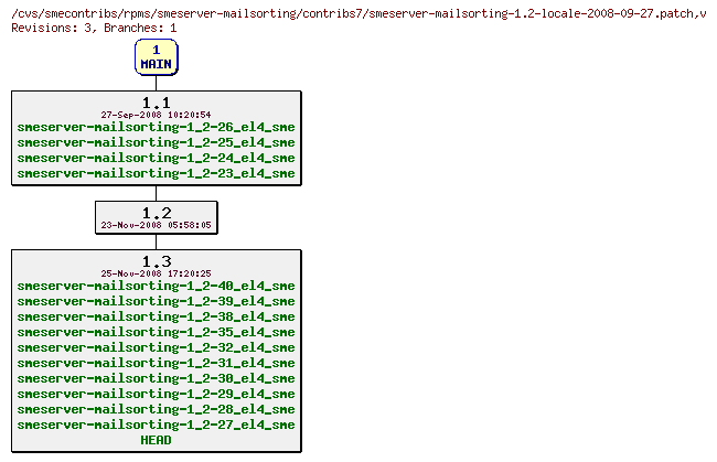 Revisions of rpms/smeserver-mailsorting/contribs7/smeserver-mailsorting-1.2-locale-2008-09-27.patch