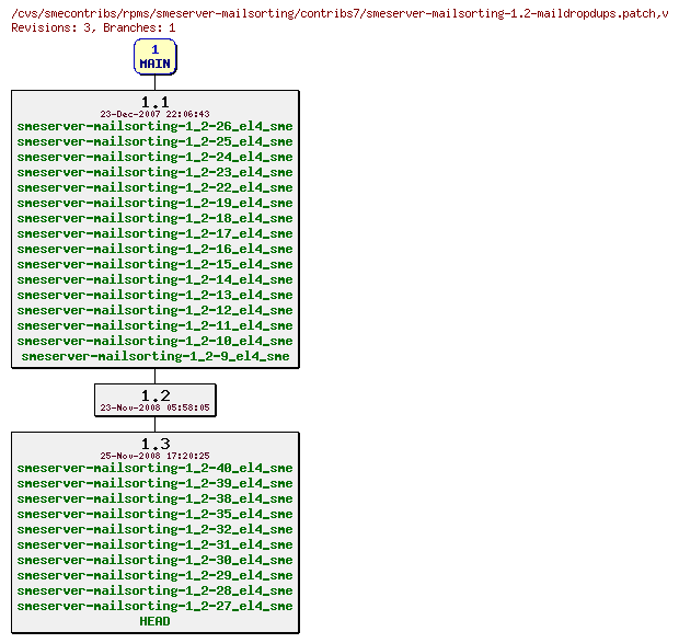 Revisions of rpms/smeserver-mailsorting/contribs7/smeserver-mailsorting-1.2-maildropdups.patch