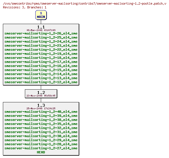 Revisions of rpms/smeserver-mailsorting/contribs7/smeserver-mailsorting-1.2-pootle.patch