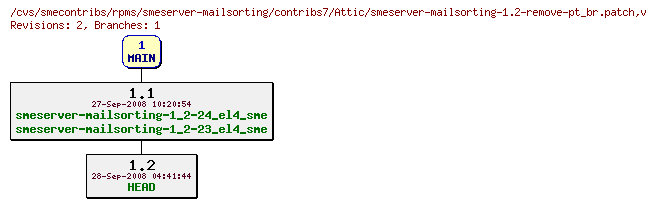 Revisions of rpms/smeserver-mailsorting/contribs7/smeserver-mailsorting-1.2-remove-pt_br.patch