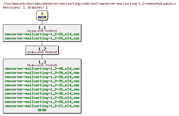 Revisions of rpms/smeserver-mailsorting/contribs7/smeserver-mailsorting-1.2-removefwd.patch