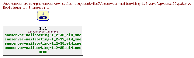 Revisions of rpms/smeserver-mailsorting/contribs7/smeserver-mailsorting-1.2-zarafaprocmail2.patch