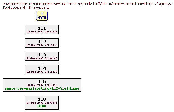 Revisions of rpms/smeserver-mailsorting/contribs7/smeserver-mailsorting-1.2.spec