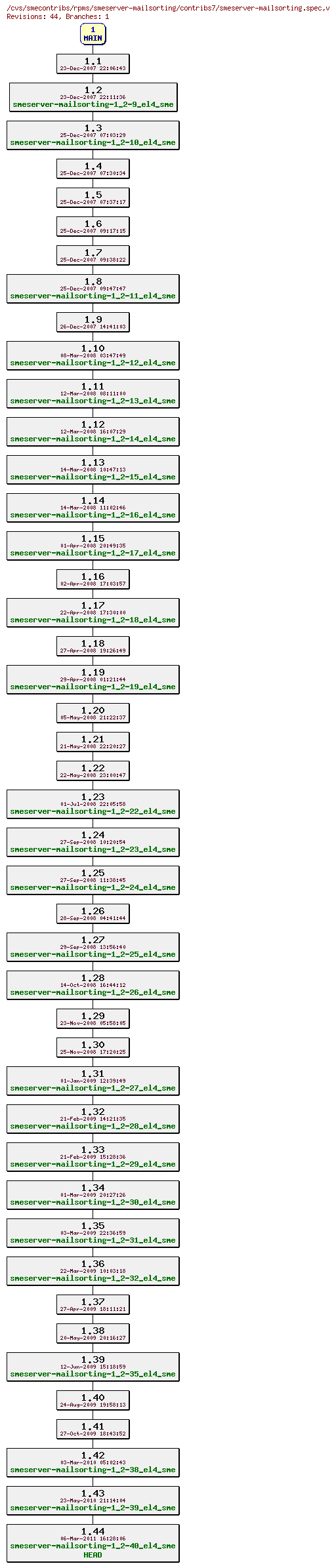 Revisions of rpms/smeserver-mailsorting/contribs7/smeserver-mailsorting.spec