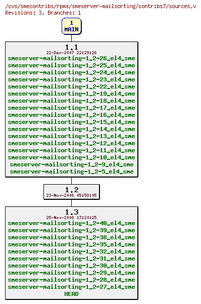 Revisions of rpms/smeserver-mailsorting/contribs7/sources