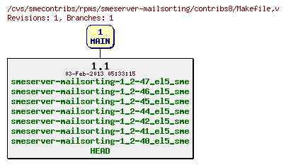 Revisions of rpms/smeserver-mailsorting/contribs8/Makefile