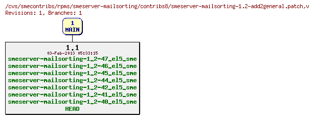 Revisions of rpms/smeserver-mailsorting/contribs8/smeserver-mailsorting-1.2-add2general.patch