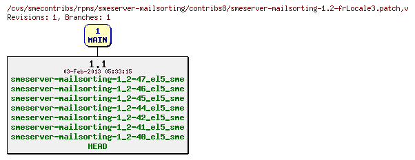 Revisions of rpms/smeserver-mailsorting/contribs8/smeserver-mailsorting-1.2-frLocale3.patch