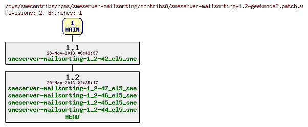 Revisions of rpms/smeserver-mailsorting/contribs8/smeserver-mailsorting-1.2-geekmode2.patch