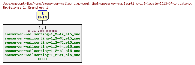 Revisions of rpms/smeserver-mailsorting/contribs8/smeserver-mailsorting-1.2-locale-2013-07-14.patch