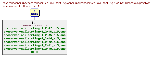 Revisions of rpms/smeserver-mailsorting/contribs8/smeserver-mailsorting-1.2-maildropdups.patch