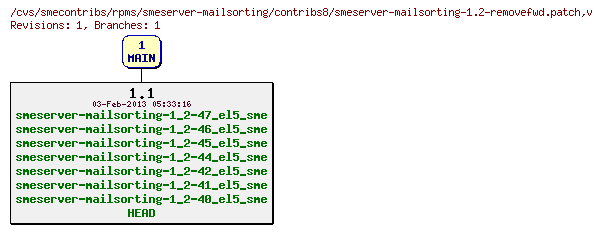 Revisions of rpms/smeserver-mailsorting/contribs8/smeserver-mailsorting-1.2-removefwd.patch