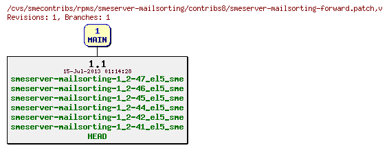 Revisions of rpms/smeserver-mailsorting/contribs8/smeserver-mailsorting-forward.patch