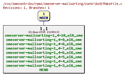 Revisions of rpms/smeserver-mailsorting/contribs9/Makefile