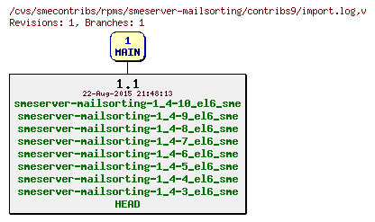 Revisions of rpms/smeserver-mailsorting/contribs9/import.log