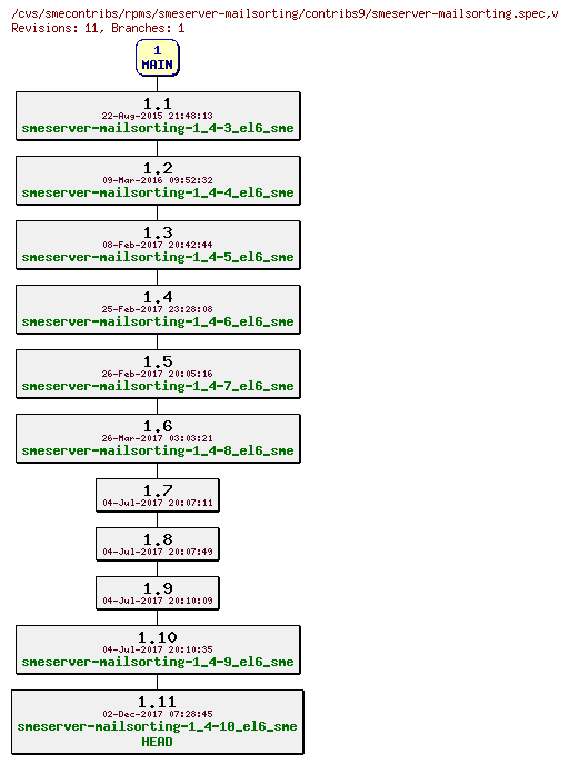 Revisions of rpms/smeserver-mailsorting/contribs9/smeserver-mailsorting.spec