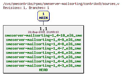 Revisions of rpms/smeserver-mailsorting/contribs9/sources